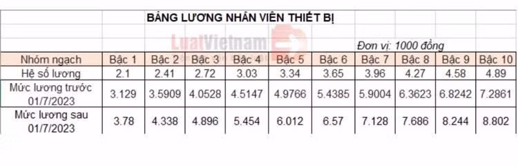 Bảng lương nhân viên thiết bị trường học. (Nguồn: luatvietnam.vn) Bảng lương nhân viên thiết bị trường học. (Nguồn: luatvietnam.vn)