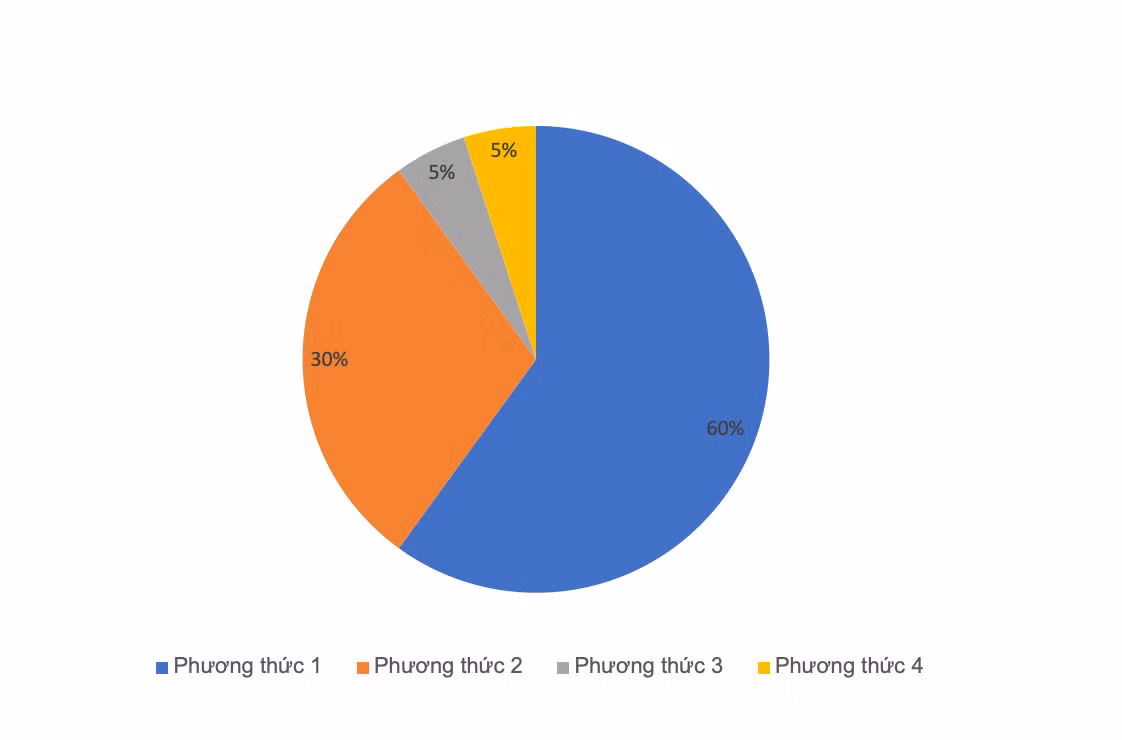 Tỷ lệ cho từng phương thức theo thông tin tuyển sinh năm 2024 của Trường Đại học Công Thương Thành phố Hồ Chí Minh.