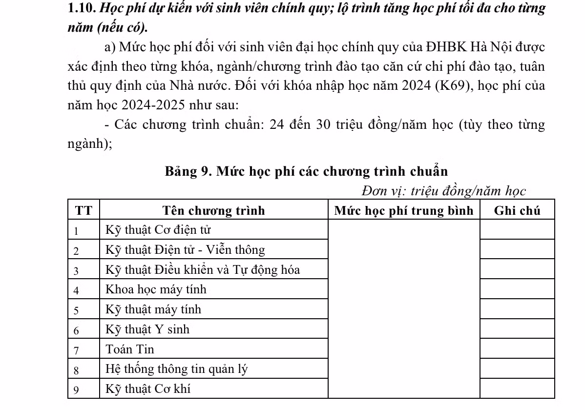 Ảnh: Chụp từ Đề án tuyển sinh 2024 của Đại học Bách Khoa Hà Nội