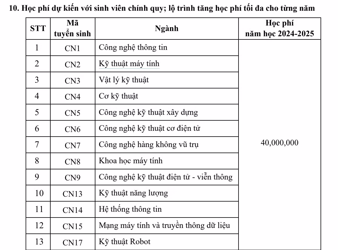 Ảnh: Chụp từ Đề án tuyển sinh 2024 của Trường Đại học Công nghệ, Đại học Quốc gia Hà Nội.