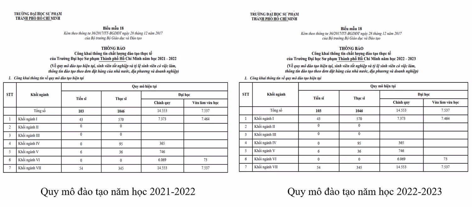 Quy mô đào tạo của năm học 2021 - 2022 và năm học 2022 - 2023 giống hệt nhau. Ảnh chụp màn hình