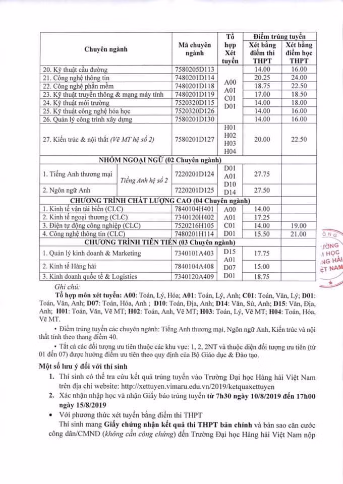 Trường Đại học Hàng hải Việt Nam công bố điểm trúng tuyển vào các ngành đợt 1 (Ảnh: CTV)