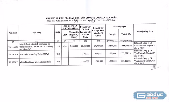 Biểu giá giao dịch của Công ty cổ phần Vạn Xuân về thiết bị trường học bị "thổi giá". (Ảnh chụp màn hình) Biểu giá giao dịch của Công ty cổ phần Vạn Xuân về thiết bị trường học bị "thổi giá". (Ảnh chụp màn hình)