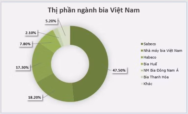 hìn vào biểu đồ thị phần, Sabeco sẽ là đối thủ lâu dài và quan trọng nhất AB InBev hướng tới. hìn vào biểu đồ thị phần, Sabeco sẽ là đối thủ lâu dài và quan trọng nhất AB InBev hướng tới.