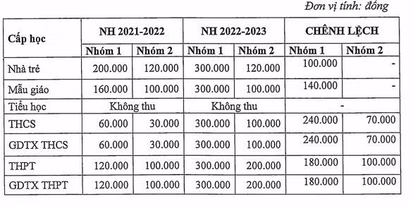 Mức học phí giữa năm học mới và năm học cũ cùng phần chênh lệch (Ảnh: P.L)