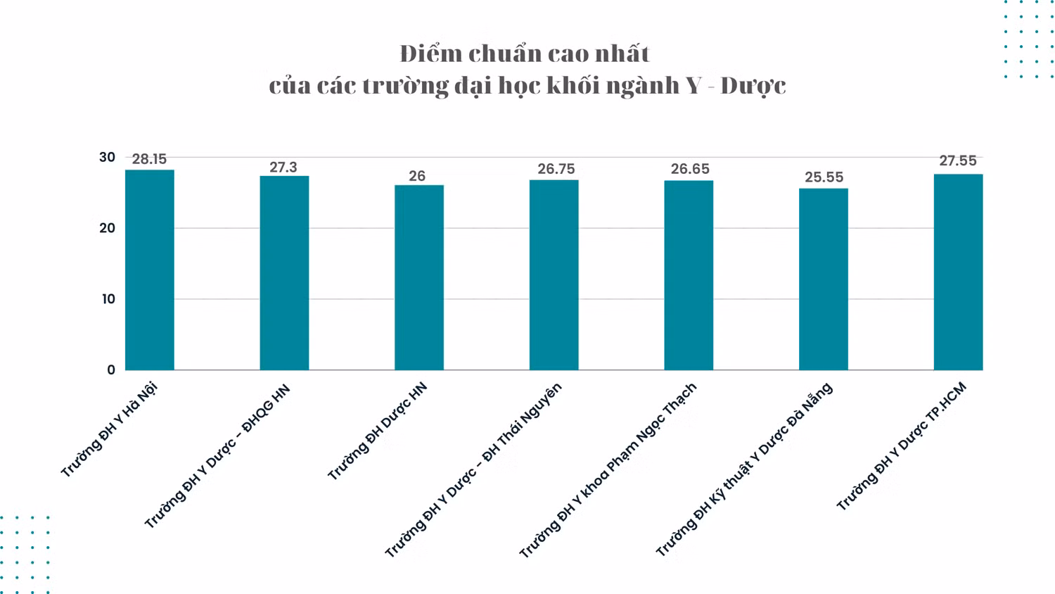 Điểm chuẩn cao nhất của các trường đại học đào tạo khối ngành Y - Dược. Đồ họa: Hoài Linh Điểm chuẩn cao nhất của các trường đại học đào tạo khối ngành Y - Dược. Đồ họa: Hoài Linh