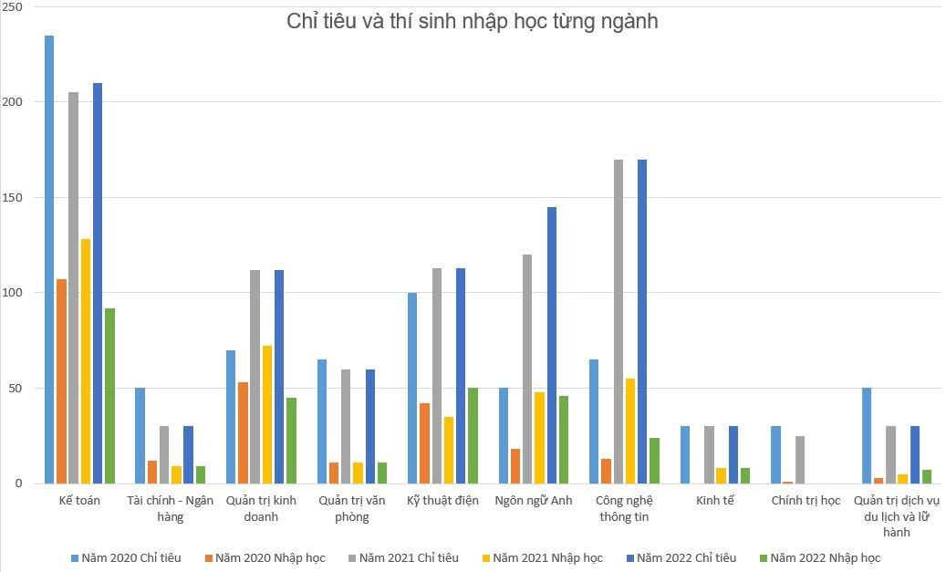 Biểu đồ chỉ tiêu và thí sinh nhập học từng ngành trong 3 năm 2020, 2021, 2022 của Trường Đại học Hải Dương (Biểu đồ: Lã Tiến) Biểu đồ chỉ tiêu và thí sinh nhập học từng ngành trong 3 năm 2020, 2021, 2022 của Trường Đại học Hải Dương (Biểu đồ: Lã Tiến)