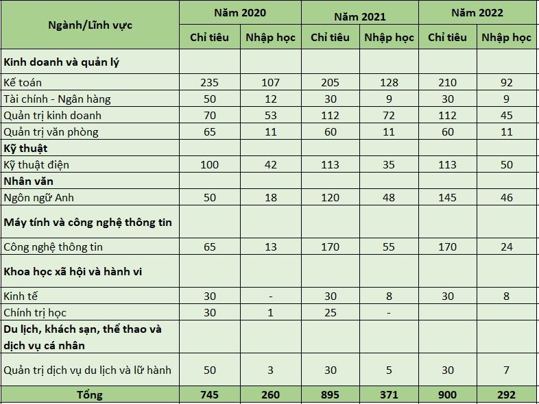 Bảng thống kê chỉ tiêu tuyển sinh và số nhập học của Trường Đại học Hải Dương trong 3 năm 2020, 2021, 2022 (Ảnh: Lã Tiến) Bảng thống kê chỉ tiêu tuyển sinh và số nhập học của Trường Đại học Hải Dương trong 3 năm 2020, 2021, 2022 (Ảnh: Lã Tiến)