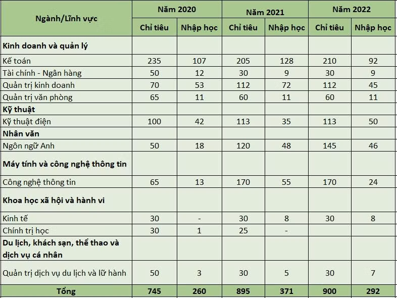 Bảng thống kê chỉ tiêu tuyển sinh và số nhập học của Trường Đại học Hải Dương trong 3 năm 2020, 2021, 2022 (Ảnh: Lã Tiến)