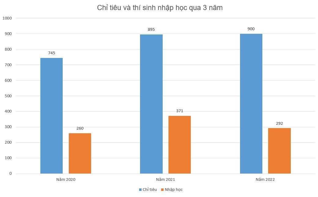 Biểu đồ so sánh chỉ tiêu với số thí sinh nhập học trong 3 năm của Trường Đại học Hải Dương (Ảnh: Lã Tiến) Biểu đồ so sánh chỉ tiêu với số thí sinh nhập học trong 3 năm của Trường Đại học Hải Dương (Ảnh: Lã Tiến)