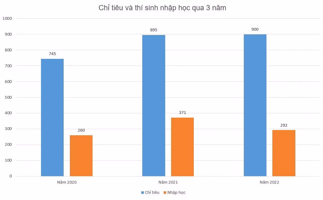 Biểu đồ so sánh chỉ tiêu với số thí sinh nhập học trong 3 năm của Trường Đại học Hải Dương (Ảnh: Lã Tiến)