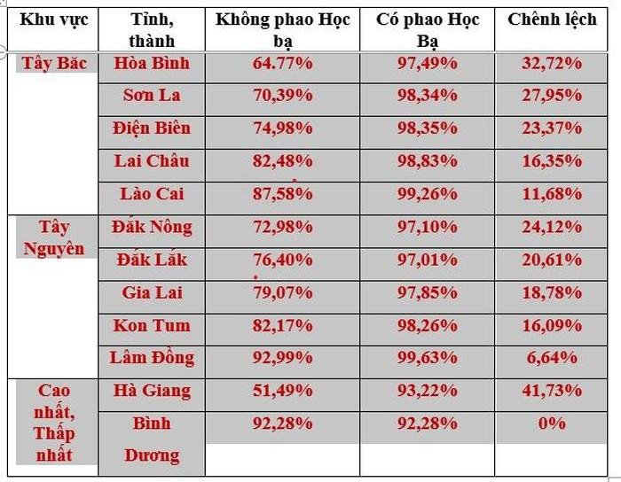 Số liệu dẫn theo thống kê của Tiến sĩ Lê Trường Tùng đăng trên tienphong.vn. Số liệu dẫn theo thống kê của Tiến sĩ Lê Trường Tùng đăng trên tienphong.vn.
