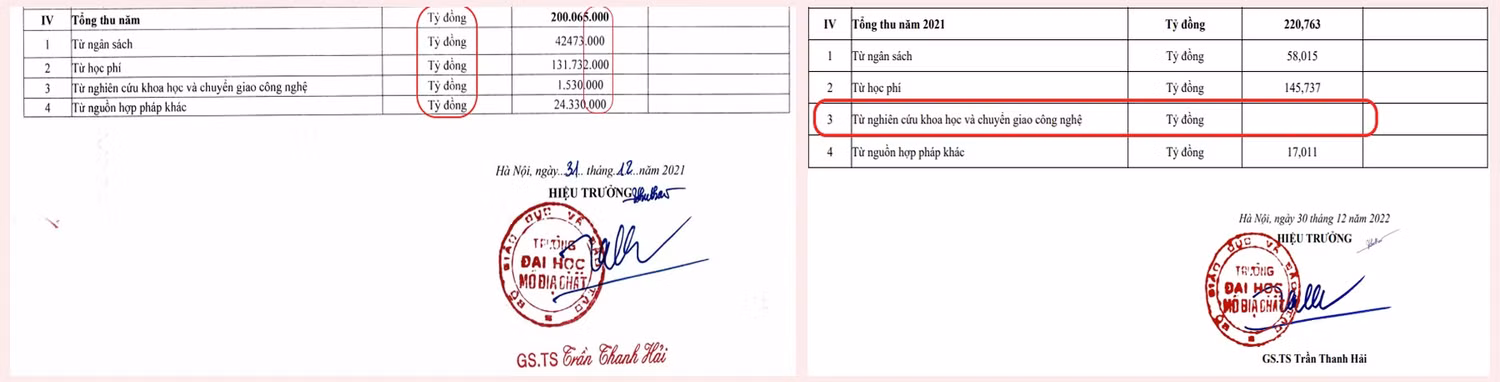Bảng kê tổng thu năm 2021, 2022 của Trường Đại học Mỏ- Địa chất. Đáng lưu ý, bảng kê được kí ngày 31/12/2021 có nhiều con số "khủng" (ảnh chụp màn hình từ báo cáo 3 công khai của nhà trường)