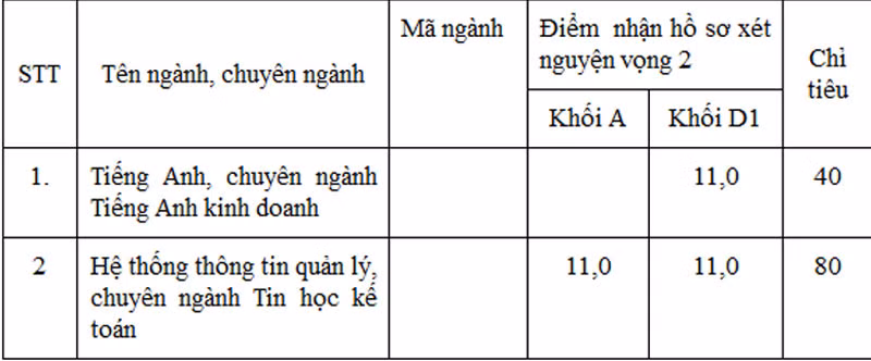 Điểm nhận hồ sơ xét tuyển NV2 hệ cao đẳng Trường ĐH Tài chính – Marketing