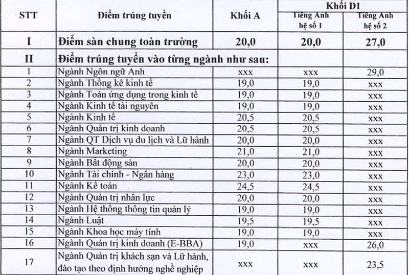 Điểm trúng tuyển các ngành của trường Đại học Kinh tế Quốc dân