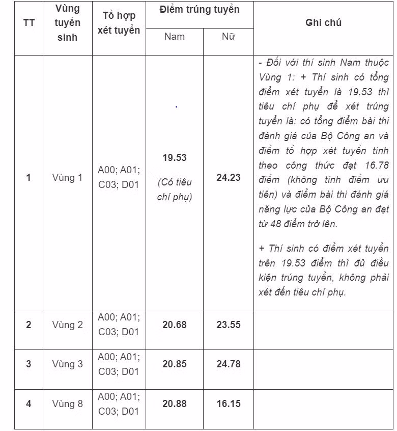 Điểm trúng tuyển xét tuyển phương thức 3 của Học viện Cảnh sát nhân dân.