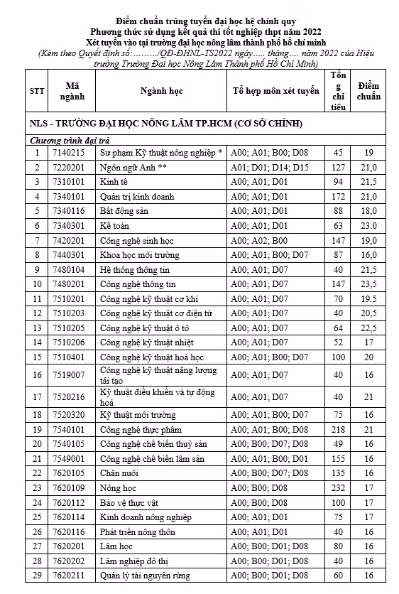 Trường Đại học Nông Lâm Thành Phố Hồ Chính Minh công bố điểm trúng tuyển tại cơ sở chính năm 2022 Trường Đại học Nông Lâm Thành Phố Hồ Chính Minh công bố điểm trúng tuyển tại cơ sở chính năm 2022