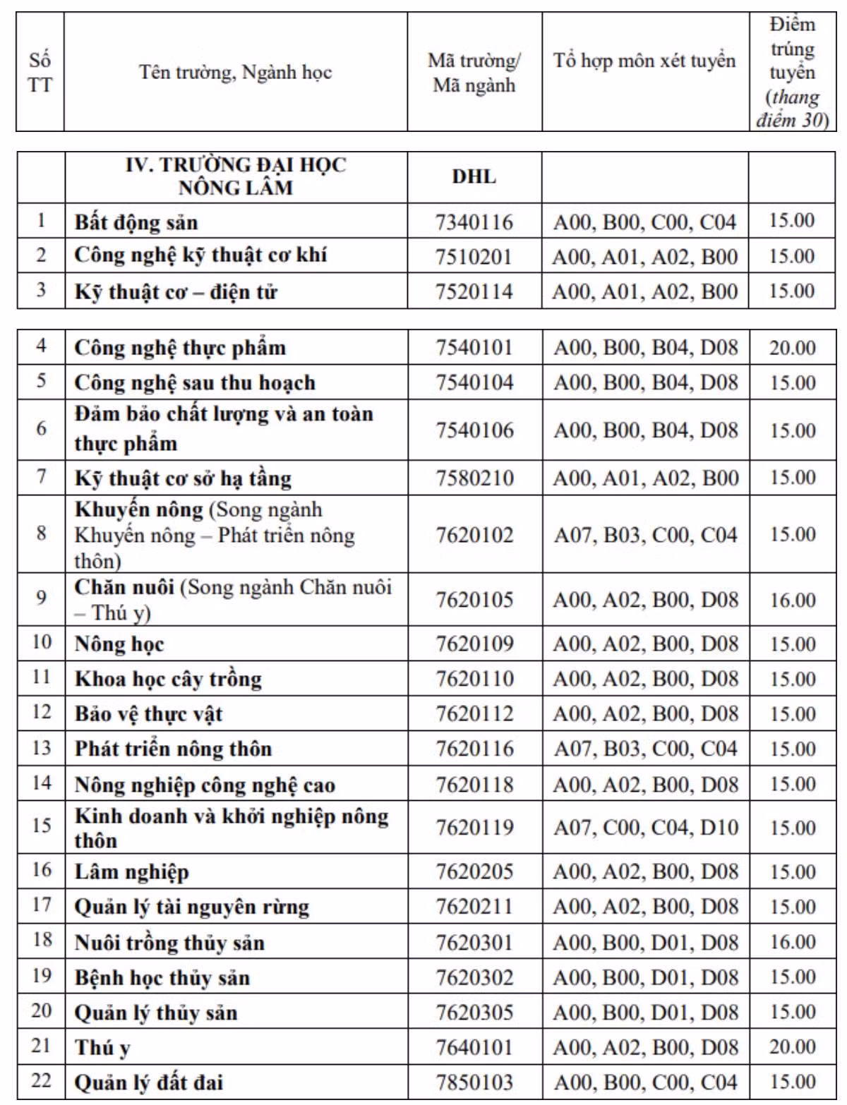 Trường Đại học Nông Lâm – Đại học Huế công bố điểm chuẩn trúng tuyển năm 2022 Trường Đại học Nông Lâm – Đại học Huế công bố điểm chuẩn trúng tuyển năm 2022
