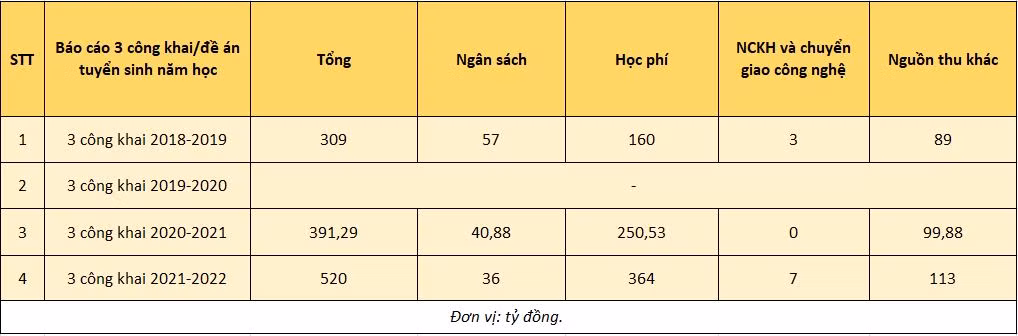 Cơ cấu nguồn thu theo báo cáo công khai tài chính qua các năm học được công bố trên website.