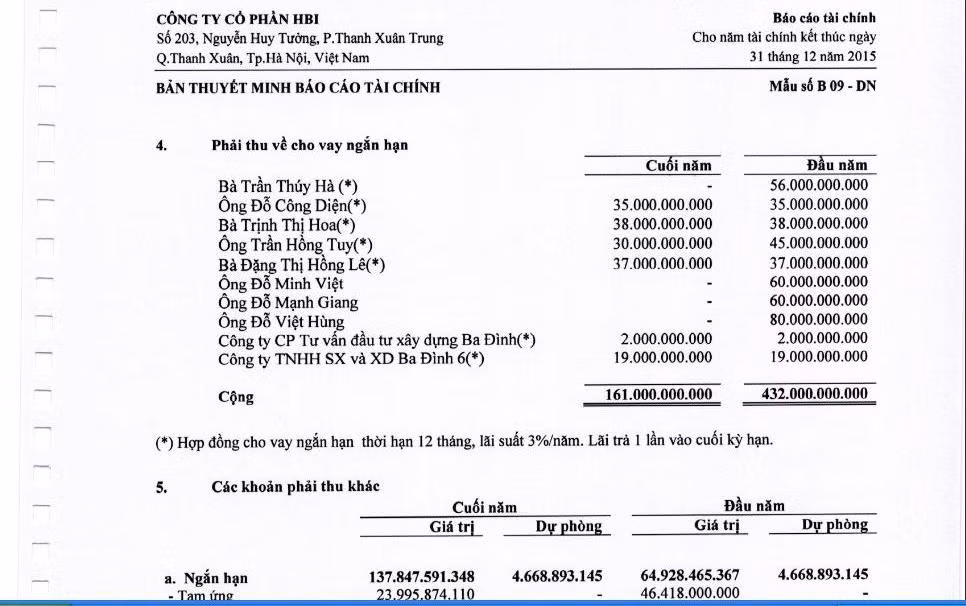 Danh sách những cá nhân mà HBI đã cho vay từ vốn của Ngân hàng VPBank.