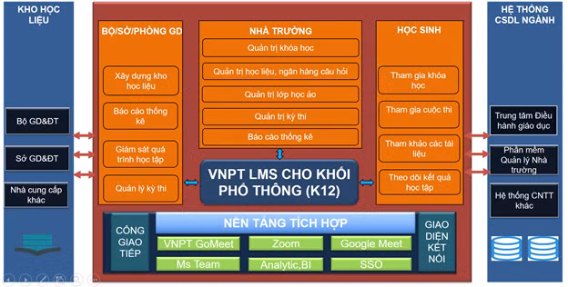 Nền tảng học và thi trực tuyến VNPT eLearning