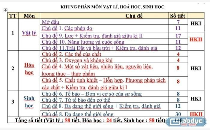 Môn Khoa học tự nhiên đang khiến giáo viên gặp khó khăn nhiều nhất. Ảnh minh họa: Hương Mai Môn Khoa học tự nhiên đang khiến giáo viên gặp khó khăn nhiều nhất. Ảnh minh họa: Hương Mai
