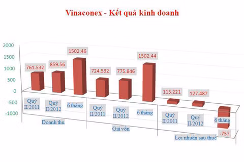 Vinaconex lỗ 757 tỷ, nợ hơn nghìn tỷ