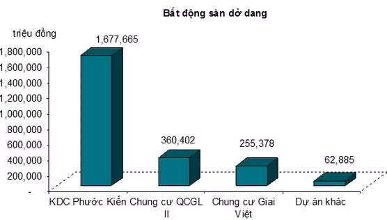 Bất động sản của Quốc Cường Gia Lai ế ẩm.