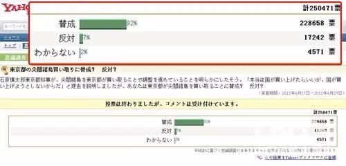 Yahoo Nhật Bản thăm dò ý kiến người dân, 92% ủng hộ Tokyo mua lại Senkaku