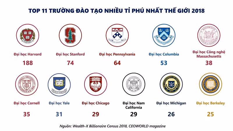 Tính tới năm 2016, có tới 64 tỷ phú từng theo học tại Penn và 38 tỷ phú từng theo học tại Cornell, và đóng vai trò quan trọng trong các nguồn hiến tặng tài chính cho trường.