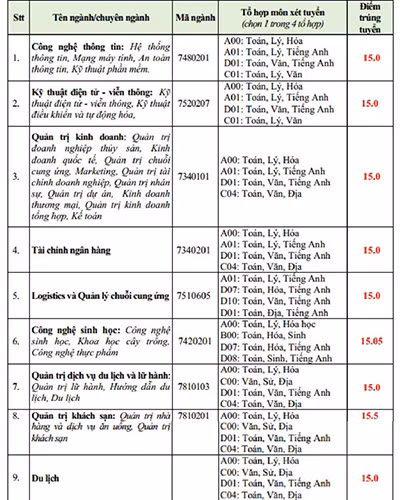 Bảng điểm chuẩn trúng tuyển của Trường Đại học Văn Hiến - a (ảnh: P.L)