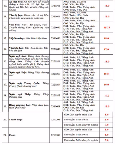 Bảng điểm chuẩn trúng tuyển của Trường Đại học Văn Hiến - b (ảnh: P.L)