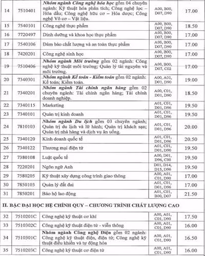 Bảng điểm chuẩn trúng tuyển của Trường Đại học Công nghiệp Thành phố Hồ Chí Minh - b (ảnh: P.L)