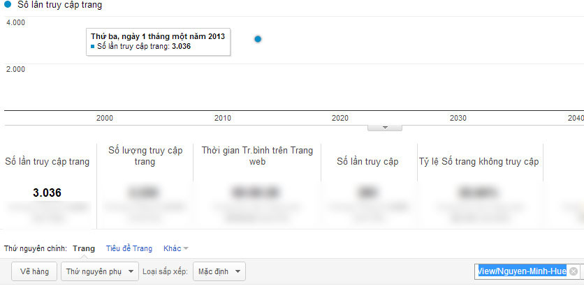 Chỉ số Google Analytics của Nguyễn Minh Huệ