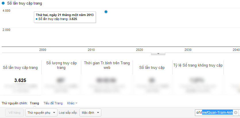 Chỉ số Google Analytics của Quản Trâm Anh.