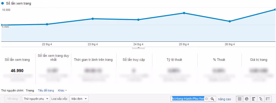 Chỉ số Google Analytics của Đỗ Thị Hồng Hạnh.