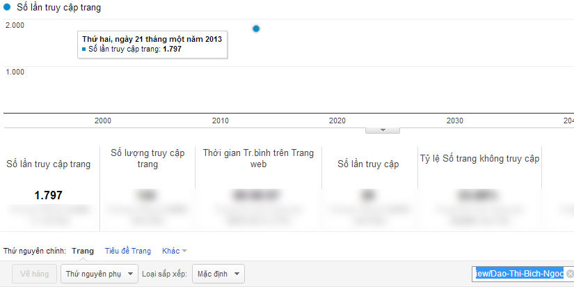 Chỉ số Google Analytics của Đào Thị Bích Ngọc.