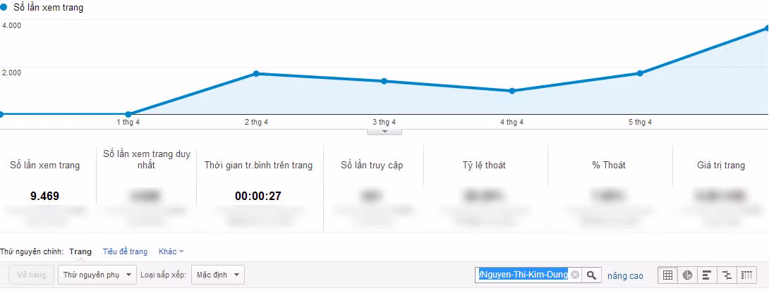 Chỉ số Google Analytics của Nguyễn Thị Kim Dung.