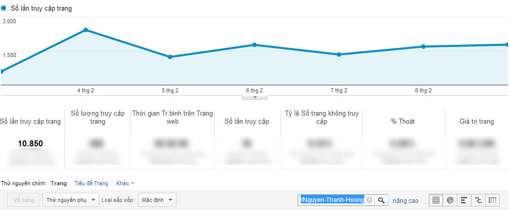 Chỉ số Google Analytics của Nguyễn Thanh Hương.