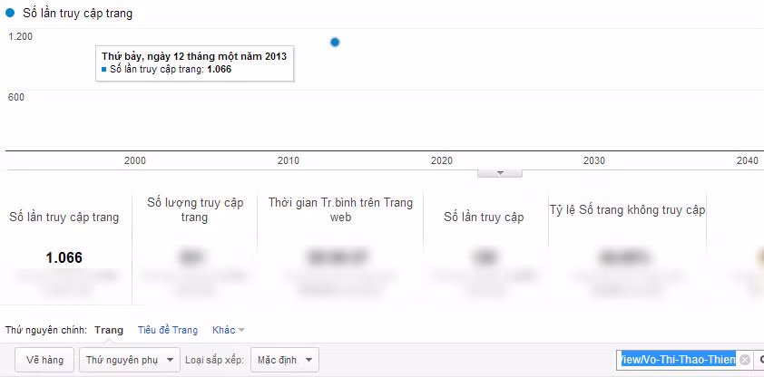 Chỉ số Google Analytics của Võ Thị Thảo Thiện.