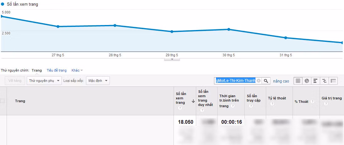 Chỉ số Google Analytics của Lê Thị Kim Thanh.