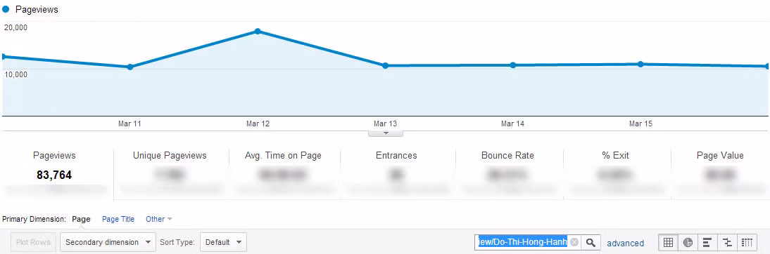 Chỉ số Google Analytics của Đỗ Thị Hồng Hạnh.