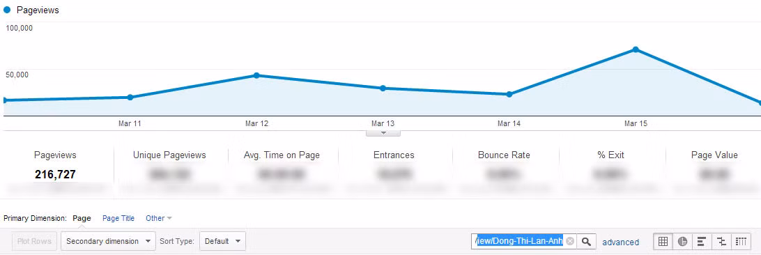 Chỉ số Google Analytics của Đồng Thị Lan Anh.
