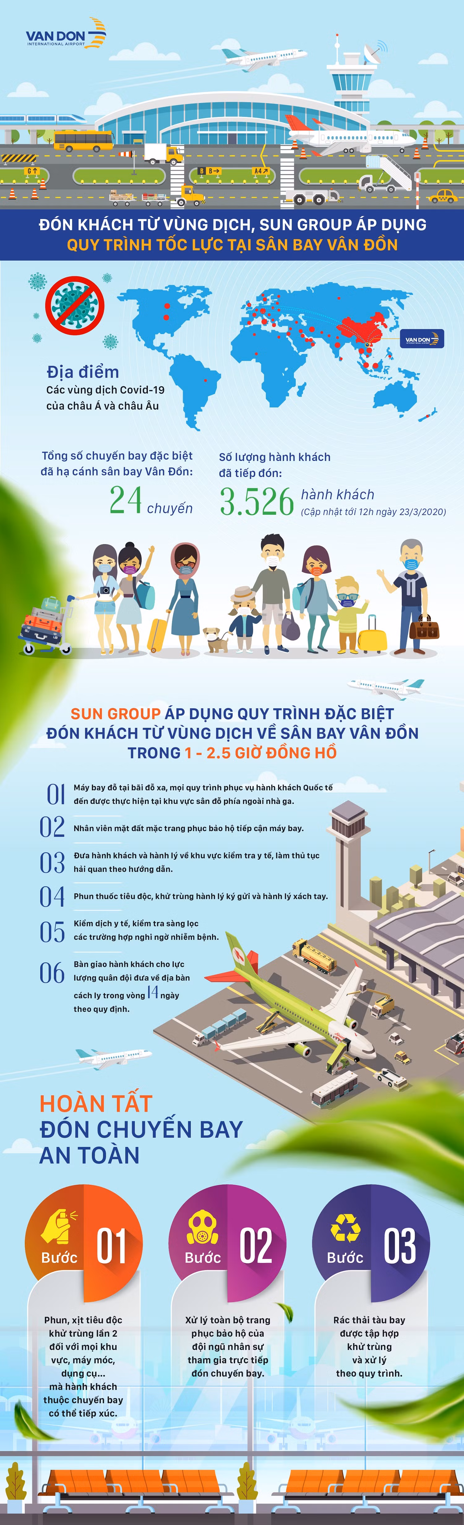 Quy trình đón khách từ vùng dịch khép kín, tối ưu tại Sân bay quốc tế Vân Đồn.
