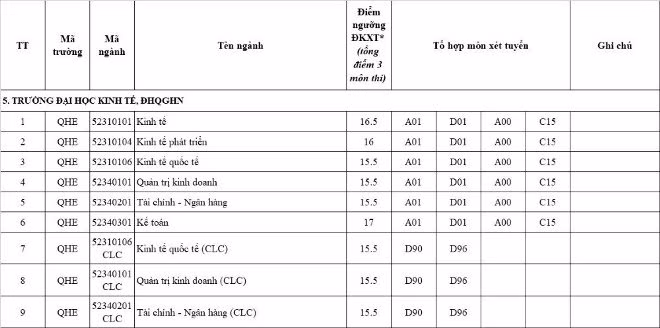 Trường Đại học Kinh tế có mức điểm nhận hồ sơ từ 15,5 - 16,5 điểm Trường Đại học Kinh tế có mức điểm nhận hồ sơ từ 15,5 - 16,5 điểm