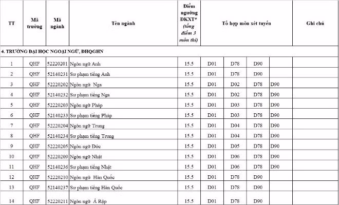 Trường Đại học Ngoại ngữ có mức điểm nhận hồ sơ tất cả các ngành là 15,5 điểm Trường Đại học Ngoại ngữ có mức điểm nhận hồ sơ tất cả các ngành là 15,5 điểm