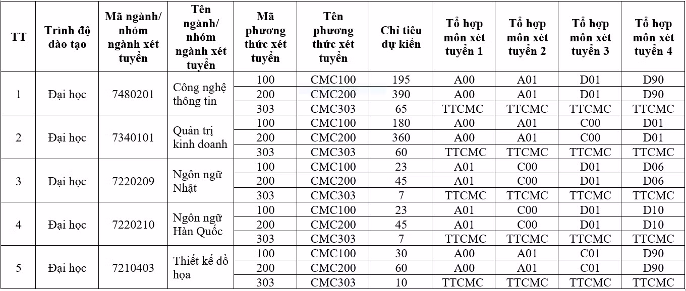 Chỉ tiêu tuyển sinh năm 2023 của Trường Đại học CMC Chỉ tiêu tuyển sinh năm 2023 của Trường Đại học CMC