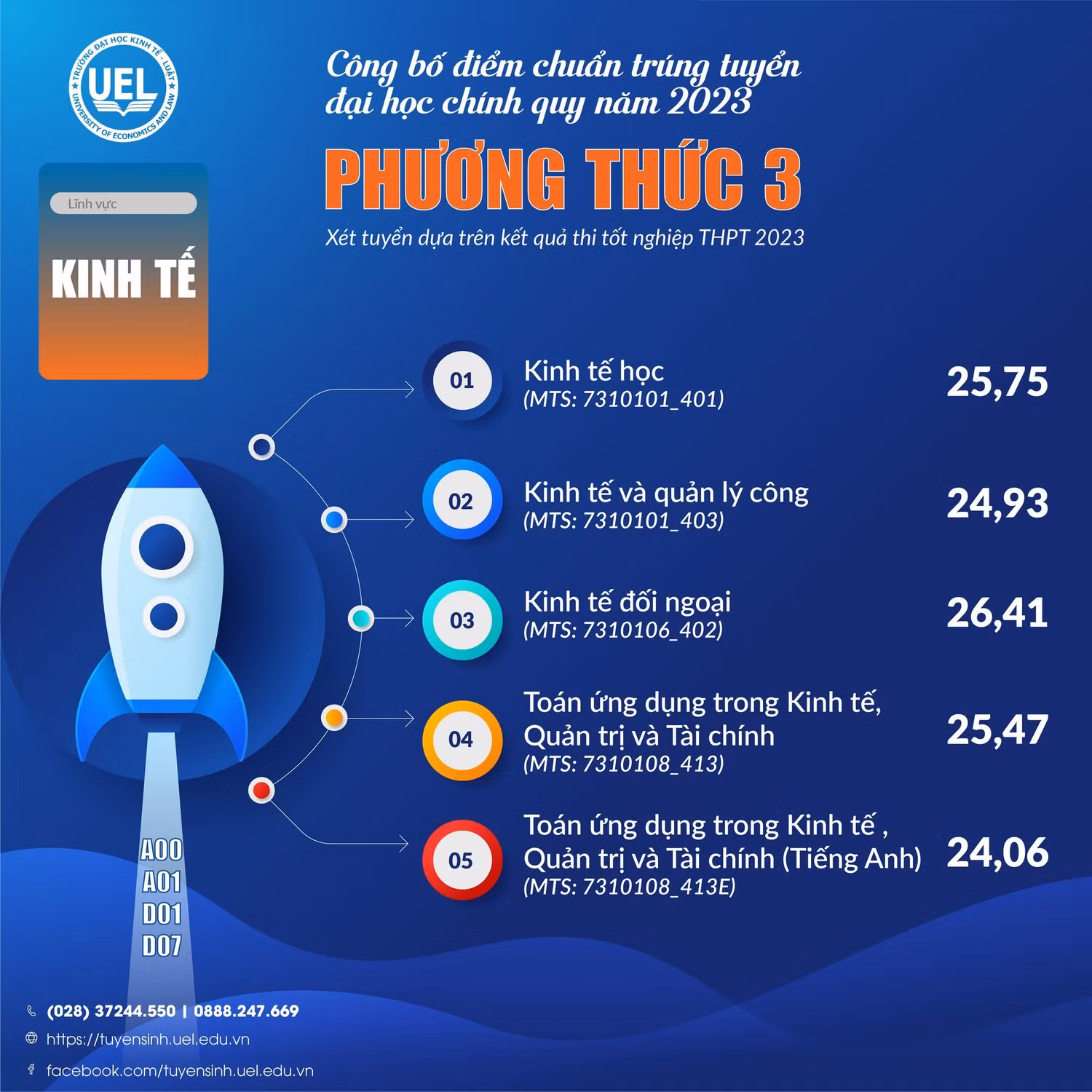 Điểm chuẩn các ngành của Trường Đại học Kinh tế - Luật, Đại học Quốc gia Thành phố Hồ Chí Minh (ảnh: NTCC) Điểm chuẩn các ngành của Trường Đại học Kinh tế - Luật, Đại học Quốc gia Thành phố Hồ Chí Minh (ảnh: NTCC)