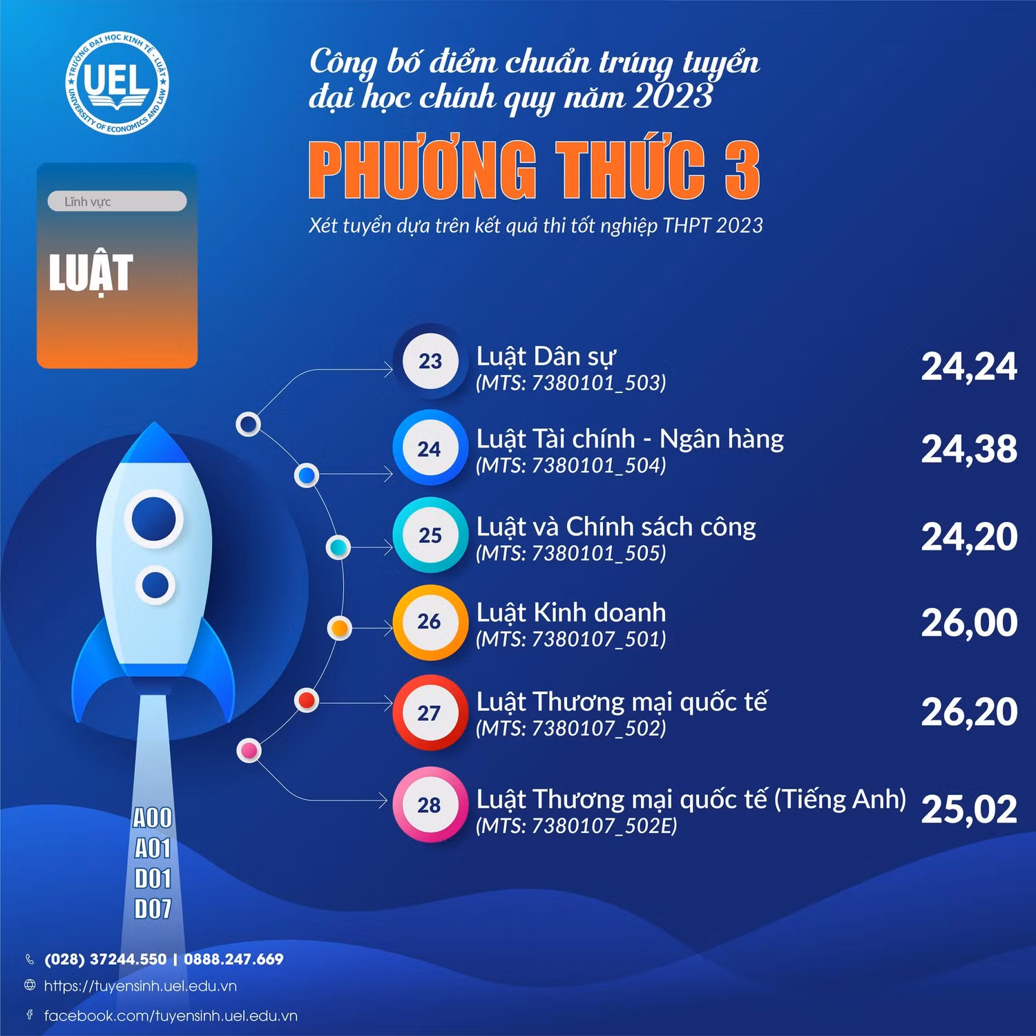 Điểm chuẩn các ngành đào tạo ở Trường Đại học Kinh tế - Luật, Đại học Quốc gia Thành phố Hồ Chí Minh (ảnh: NTCC) Điểm chuẩn các ngành đào tạo ở Trường Đại học Kinh tế - Luật, Đại học Quốc gia Thành phố Hồ Chí Minh (ảnh: NTCC)