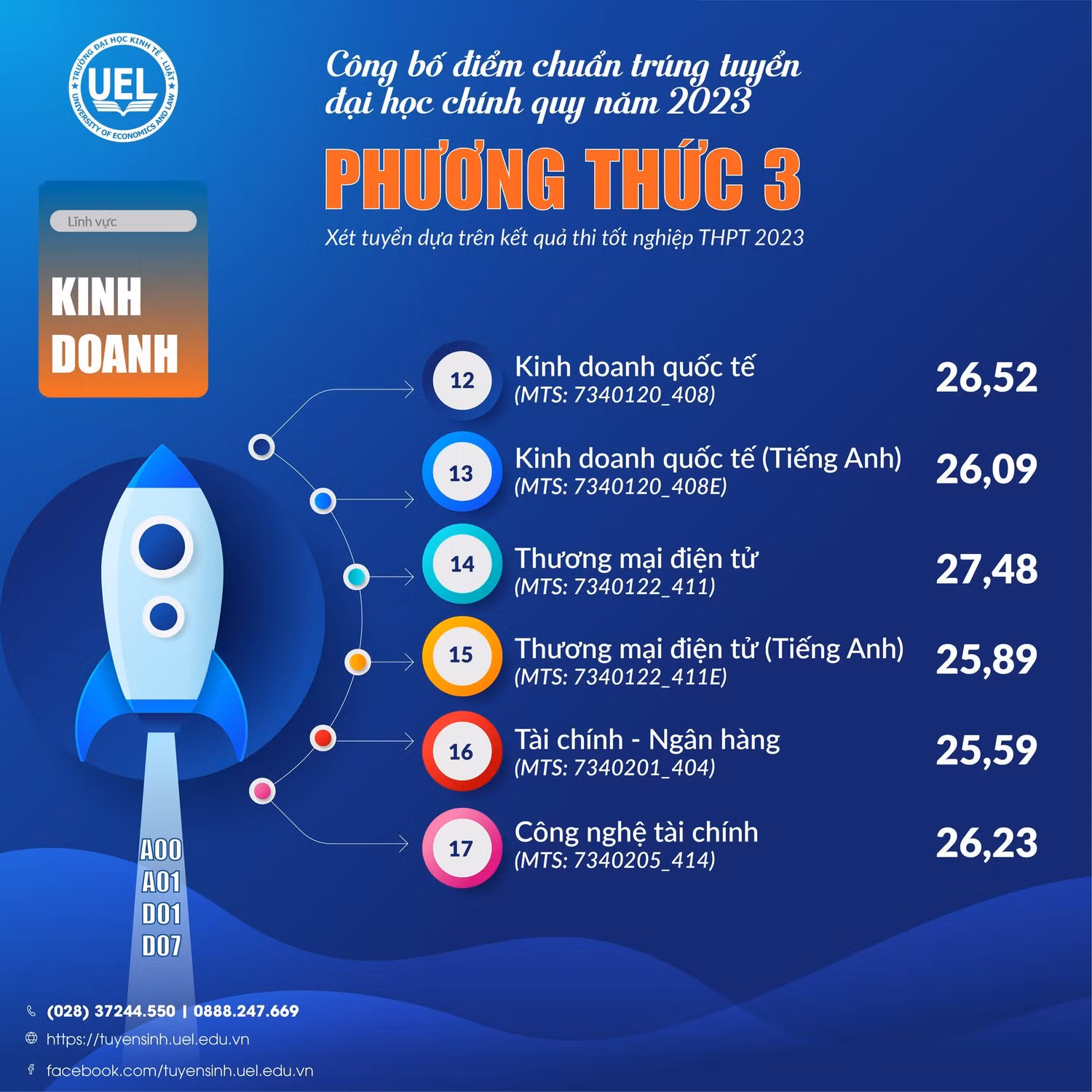 Điểm chuẩn các ngành đào tạo của Trường Đại học Kinh tế - Luật, Đại học Quốc gia Thành phố Hồ Chí Minh (ảnh: NTCC) Điểm chuẩn các ngành đào tạo của Trường Đại học Kinh tế - Luật, Đại học Quốc gia Thành phố Hồ Chí Minh (ảnh: NTCC)
